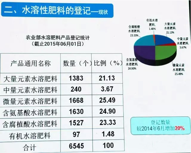 水溶肥復合肥登記在冊有多少？
